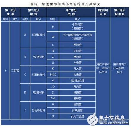 簡單了解二極管的特點與選型