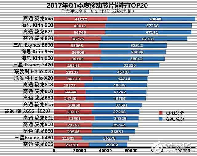 華為麒麟960大戰高通驍龍835,手機芯片20強排名屈居第二