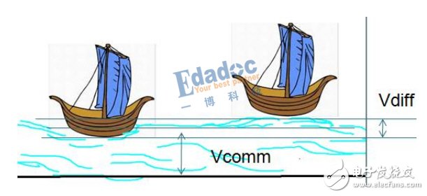 詳細解析串行總線--差分線（差分互連）基本原理及優缺點