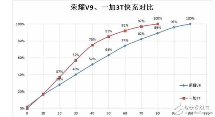 華為榮耀V9評測：榮耀V9和一加3T在硬件配置、性能、續航、快充、拍照上對比評測，數據說話買誰你看！