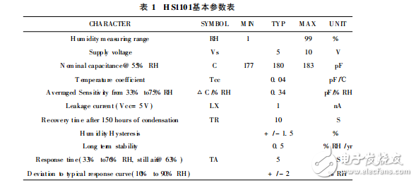 濕度傳感器HS1101在智能家居控制系統中的應用