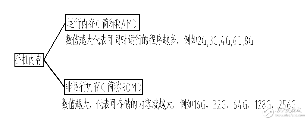 小米6秒光,這些手機內存、閃存知識值得收藏