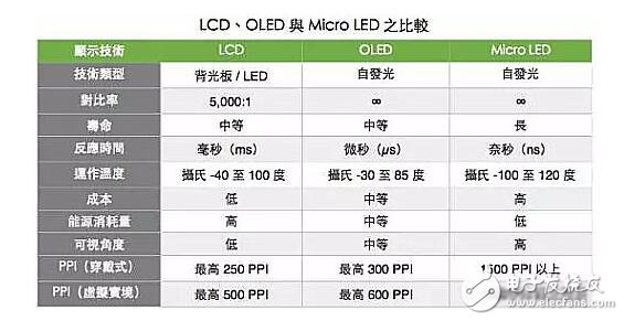 蘋果自身從事研發顯示面板，Micro LED技術遭遇瓶頸，能否挑戰LCD和OLED？