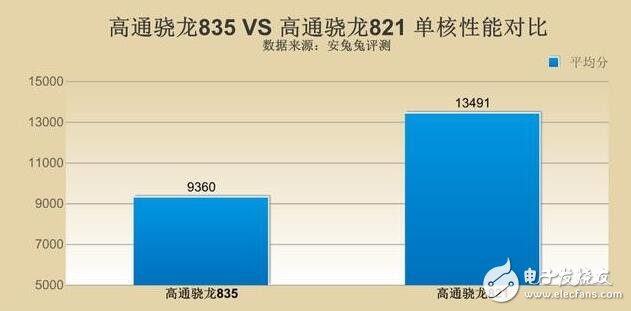 高通驍龍835對比驍龍821，單核多核cpu全面對比，驍龍835比驍龍821提升了多少