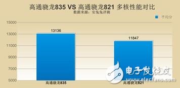 高通驍龍835對比驍龍821，單核多核cpu全面對比，驍龍835比驍龍821提升了多少