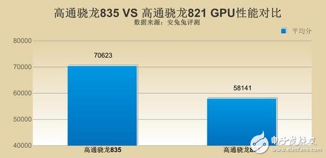 高通驍龍835對比驍龍821，單核多核cpu全面對比，驍龍835比驍龍821提升了多少