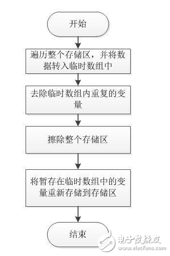 如果有幾個設置參數需要存儲到Flash中，我們一般會怎么存儲呢？將不同的參數都存儲到不同的頁中，還是將這幾個參數捆綁成一種結構體，每次修改都同時寫入一次呢？  　　將參數存儲到固定的地址，則每個參數都將占用Flash的一個塊。而將全部參數捆綁一起存入Flash塊中，那么只有一個參數修改時，也需要將全部參數一起存一遍。那么有什么更好的方法嗎？