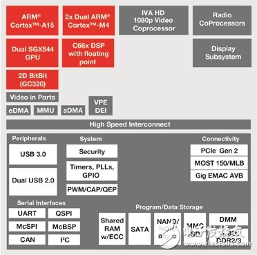 TI攜手QNX推動汽車信息娛樂系統(tǒng)發(fā)展