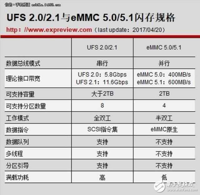 華為P10手機的閃存到底差別在哪里？