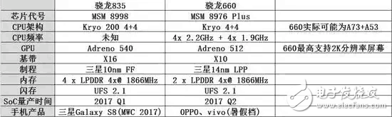 驍龍660對戰驍龍835：OPPOR11、VIVOx9s、紅米Pro2、堅果Pro、華為Nove2對比一加5、HTC U11、努比亞Z17誰更勝一籌？