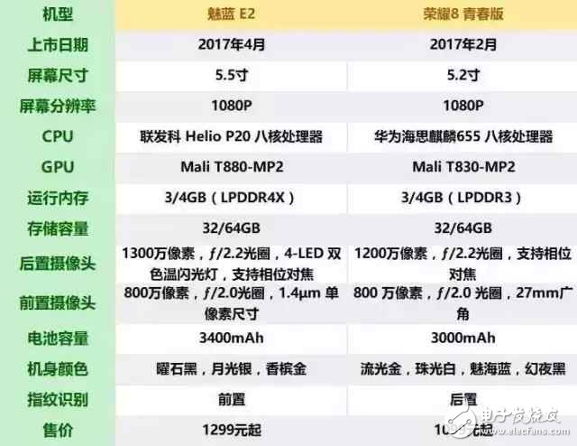 華為榮耀8青春版評測：榮耀8青春版對比魅族E2，6大方面詳細對比分析誰才最值得購買呢？