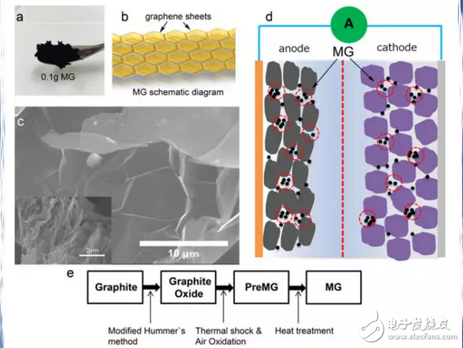 增強(qiáng)電動汽車鋰電池性能的魔術(shù)材料：石墨烯海綿，假石墨烯電池