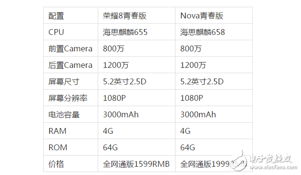 華為Nove青春版和榮耀8青春版對比評測：為何內(nèi)外相差不大，華為Nove青春版銷量卻不如華為榮耀8青春版