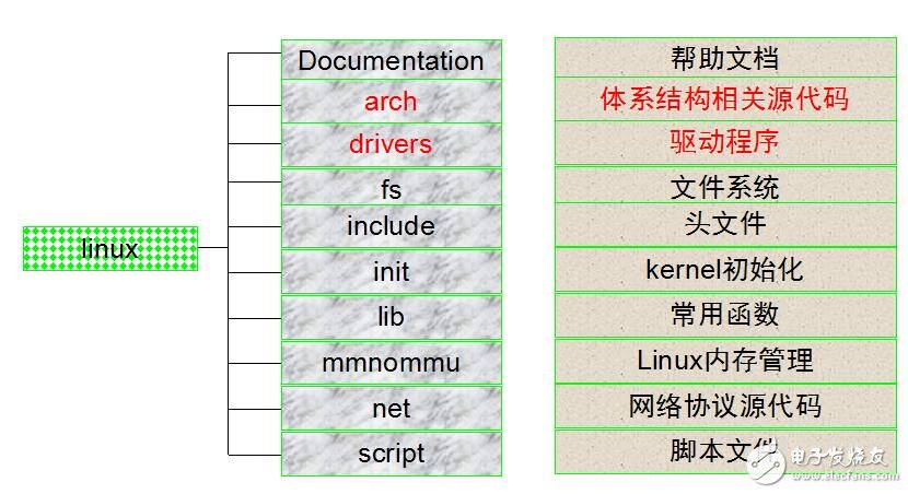 基于ARM和linux的開發