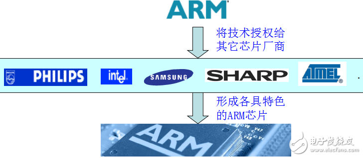 ARM7體系結構