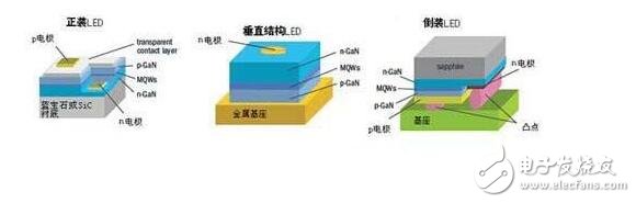 LED芯片發(fā)光效率的提高決定著未來LED路燈的節(jié)能能力，隨著外延生長技術和多量子阱結(jié)構的發(fā)展，外延片的內(nèi)量子效率已有很大提高。要如何滿足路燈使用的標準，很大程度上取決于如何從芯片中用最少的功率提取最多的光，簡單而言，就是降低驅(qū)動電壓，提高光強。傳統(tǒng)正裝結(jié)構的LED芯片，一般需要在p-GaN上鍍一層半透明的導電層使電流分布更均勻，而這一導電層會對LED發(fā)出的光產(chǎn)生部分吸收，而且p電極會遮擋住部分光，這就限制了LED芯片的出光效率。