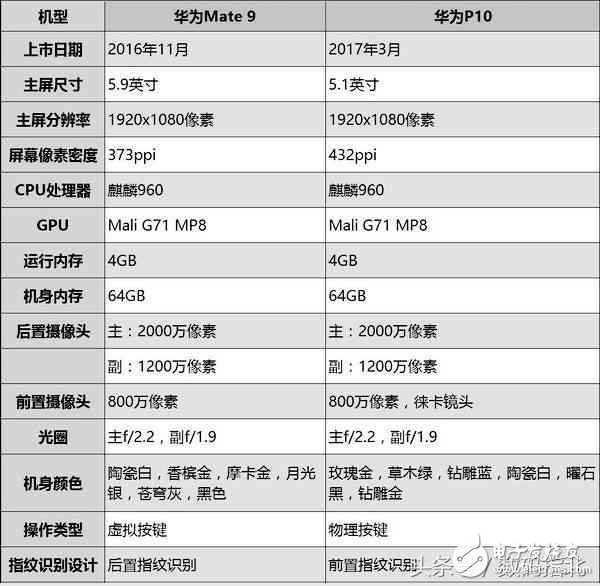 華為P10和華為mate9哪個好？華為P10和華為mate9評測對比，本是同根生,相差在哪里？