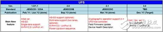 兩種標準一種體驗,UFS 2.1和UFS 2.0有差距嗎？