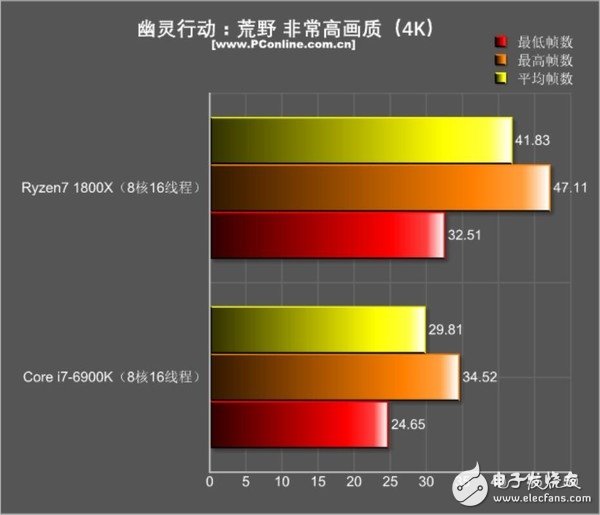 還是i7秒全家的時代嗎？R7 1800X游戲對決i7-6900K：結果出乎意料