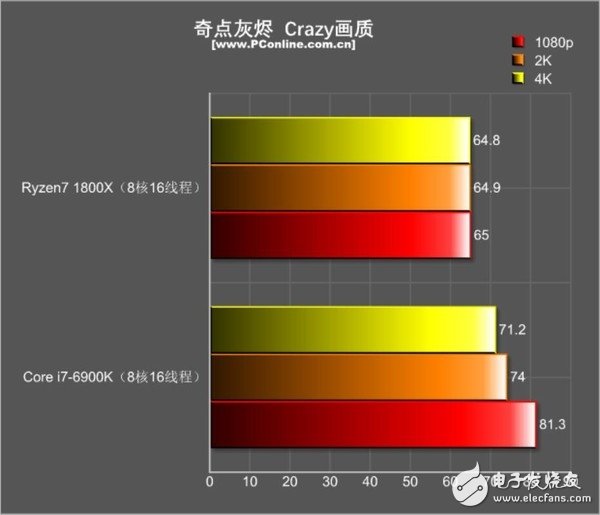 還是i7秒全家的時代嗎？R7 1800X游戲對決i7-6900K：結果出乎意料