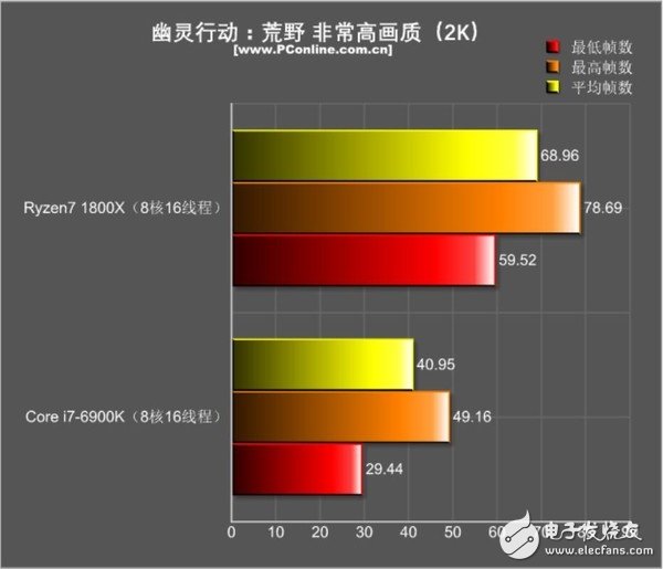 還是i7秒全家的時代嗎？R7 1800X游戲對決i7-6900K：結果出乎意料