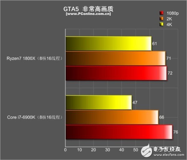 還是i7秒全家的時代嗎？R7 1800X游戲對決i7-6900K：結果出乎意料