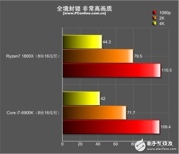 還是i7秒全家的時代嗎？R7 1800X游戲對決i7-6900K：結果出乎意料