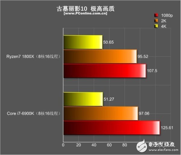 還是i7秒全家的時代嗎？R7 1800X游戲對決i7-6900K：結果出乎意料