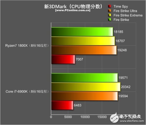 還是i7秒全家的時代嗎？R7 1800X游戲對決i7-6900K：結果出乎意料