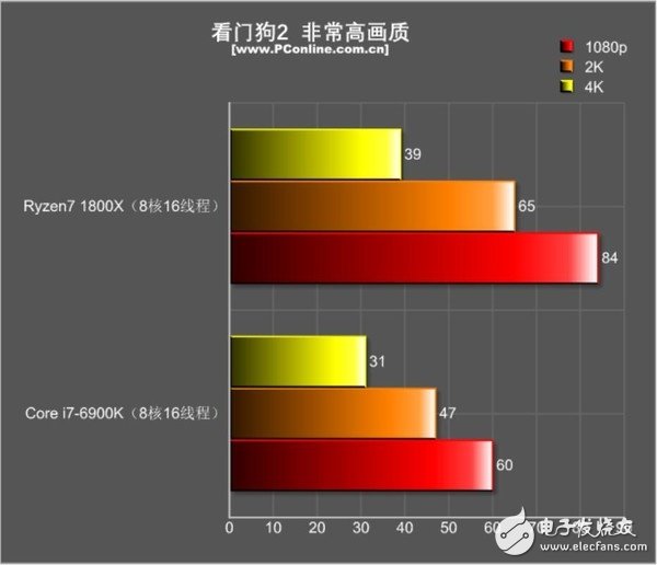 還是i7秒全家的時代嗎？R7 1800X游戲對決i7-6900K：結果出乎意料