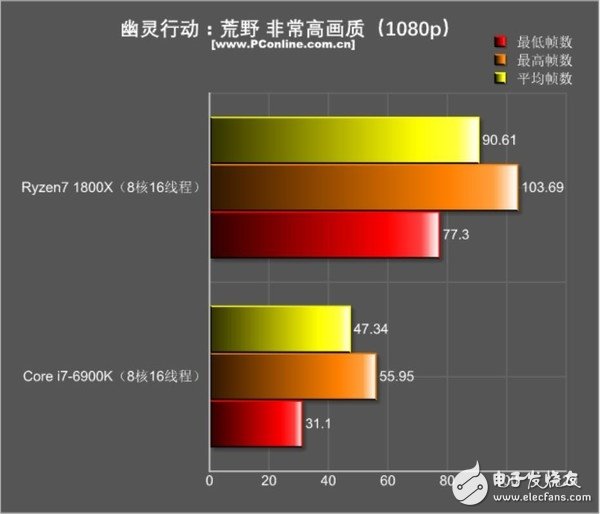 還是i7秒全家的時代嗎？R7 1800X游戲對決i7-6900K：結果出乎意料