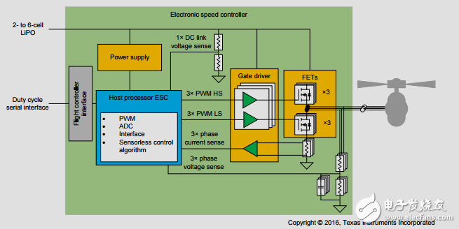 高速無人機的ESCs Sensorless-FOC參考設(shè)計