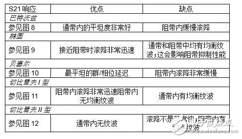 詳細解析差分濾波器：性能 原理 應用 電路圖 設計