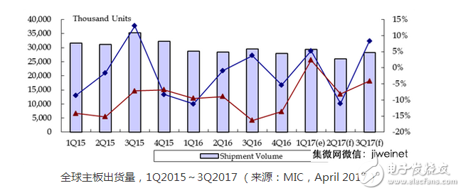 　新一代處理器對于主板市場買氣的驅動力不如以往，加上整體出貨量下滑幅度較大，估計2017年第一季全球主機板產值僅11.6億美元，較于去年同期下滑5%資策會產業情報研究所（MIC）指出，2017 Q1全球主板出貨量約2，600萬片，季成長率約-6.7%，市場需求不如預期。