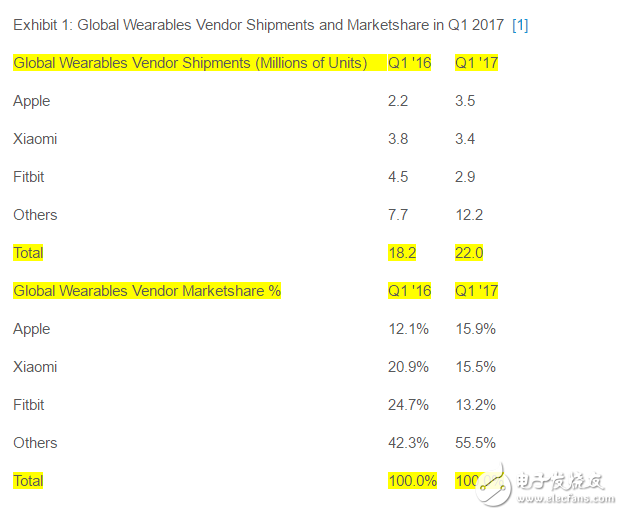 小米手環把Fitbit超了 但還是世界第二