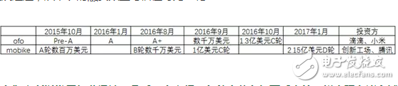 共享單車，靠什么掙錢？馬云一統共享單車，押金都給免了你不用嗎？