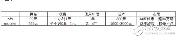 共享單車，靠什么掙錢？馬云一統共享單車，押金都給免了你不用嗎？