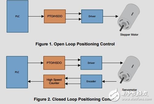 差分脈沖串輸出（PTO）可編程邏輯控制器（PLC）模塊參考設計