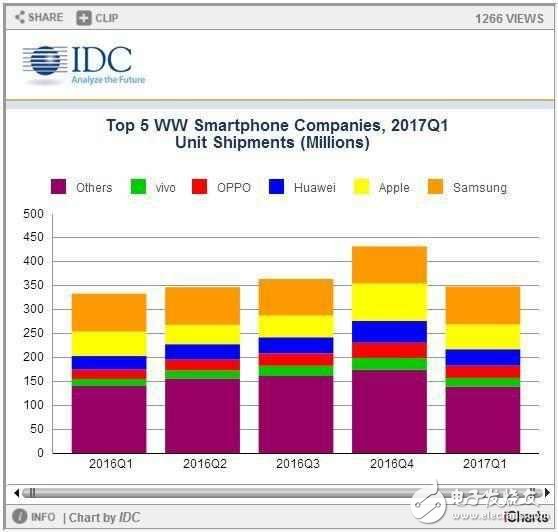 華為P10、華為Mate9最新消息：IDC第一季度數據華為坐穩國內第一，閃存門毫不影響