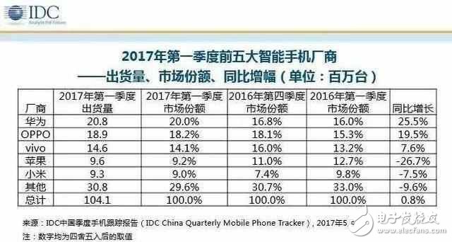 華為P10、華為Mate9最新消息：IDC第一季度數據華為坐穩國內第一，閃存門毫不影響