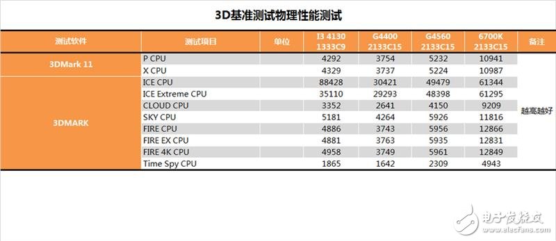 奔騰G4560評測：價格是i3的一半 性能卻能達到其90%！