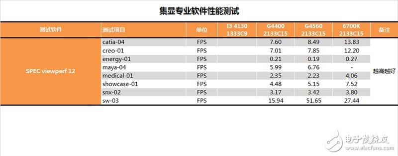 奔騰G4560評測：價格是i3的一半 性能卻能達到其90%！