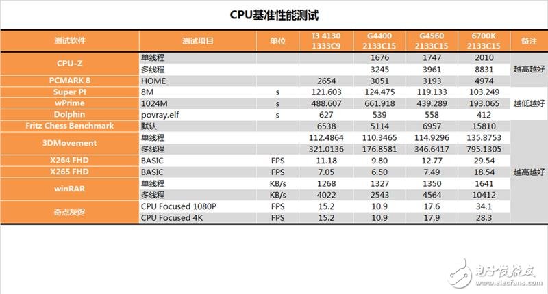 奔騰G4560評測：價格是i3的一半 性能卻能達到其90%！