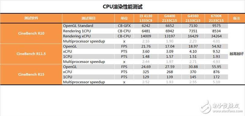 奔騰G4560評測：價格是i3的一半 性能卻能達到其90%！