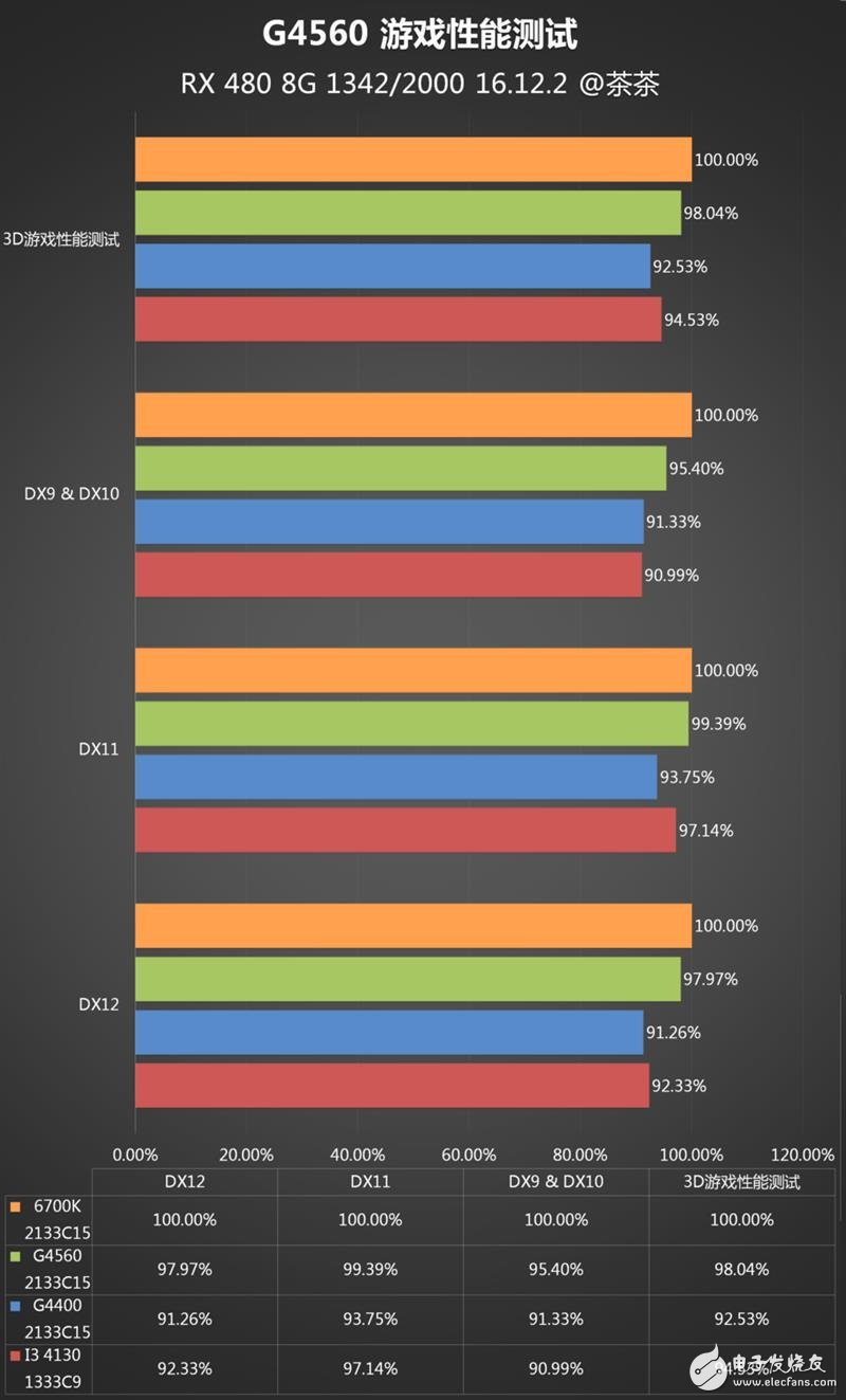 奔騰G4560評測：價格是i3的一半 性能卻能達到其90%！