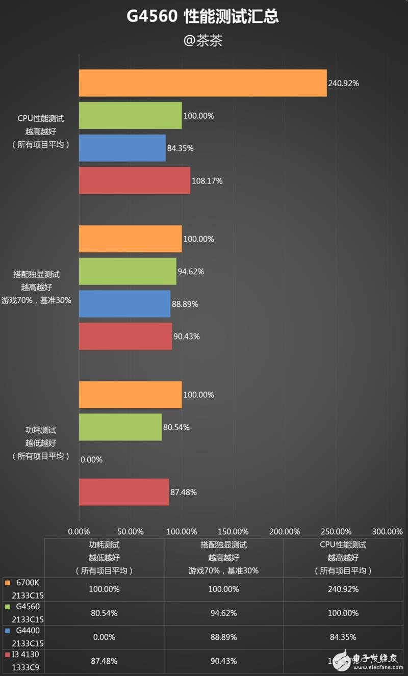 奔騰G4560評測：價格是i3的一半 性能卻能達到其90%！