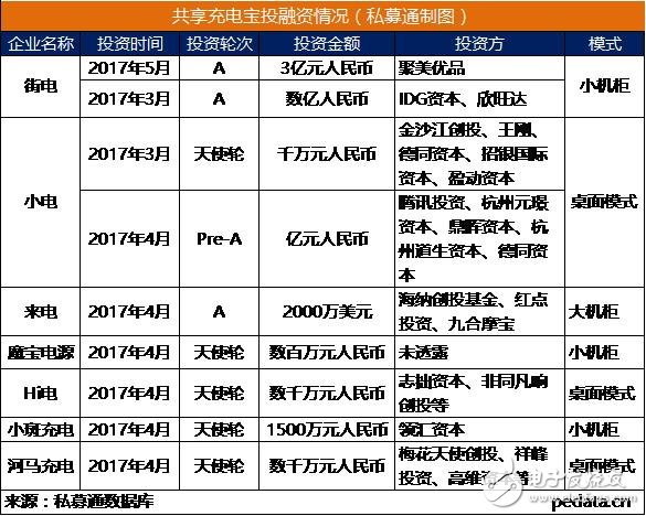 王思聰抨擊共享充電寶 賺足風頭的共享充電寶是否能成？