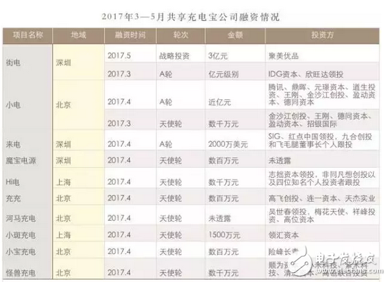 共享充電寶是否真的能和共享單車一樣能成？