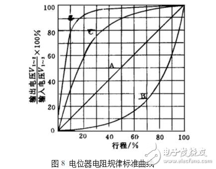 電位器的主要參數及測試判別