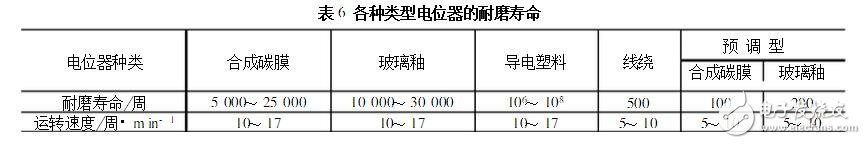 電位器的主要參數及測試判別